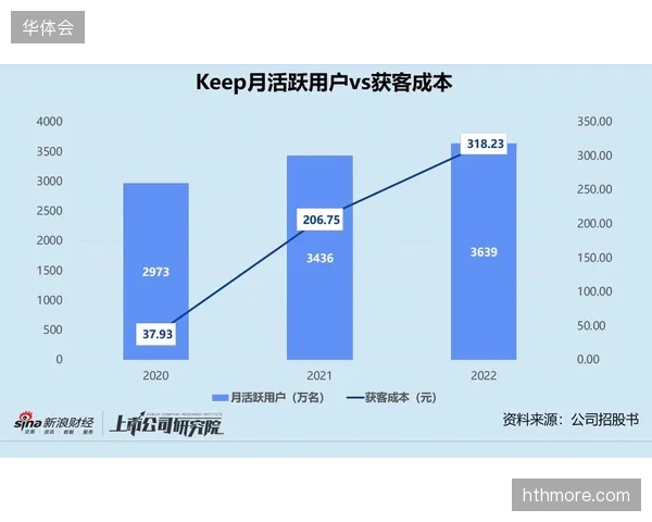Keep最新财报显示其日活跃用户增长率已低于5%，线上健身应用的获客成本持续攀升